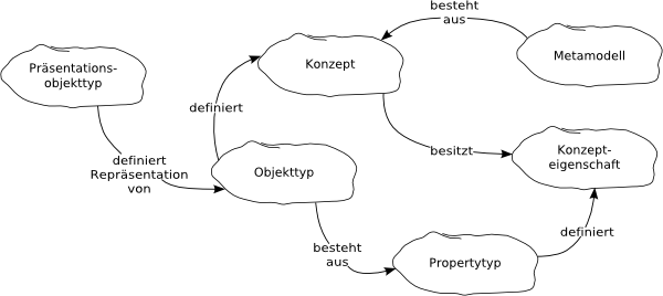 Ontologie der Objekt-, Viewobjekt- und Pr&auml;sentationsobjekttypen im E&sup3;-Modell