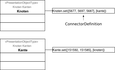 Pr&auml;sentationsobjekttyp und ConnectorDefinition