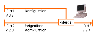 Die fortgef&uuml;hrte Konfiguration beim Zusammenf&uuml;hren von Konfigurationen
