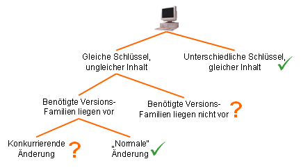 Entscheidungsbaum beim Zusammenf&uuml;hren von Elementen