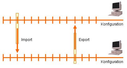 Im- und Export von Modelldaten &uuml;ber Dateien