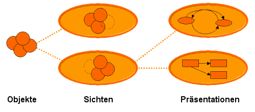Horizontale Gliederung des E&sup3;-Modells