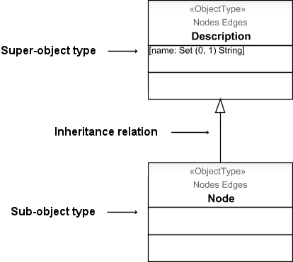 Inheritance relation