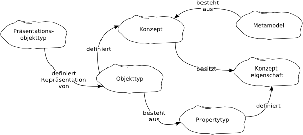 Ontology for object, view object and presentation object types in the E³-Model