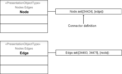 Presentation object type and ConnectorDefinition