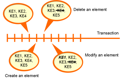 Configuration and Configuration Elements