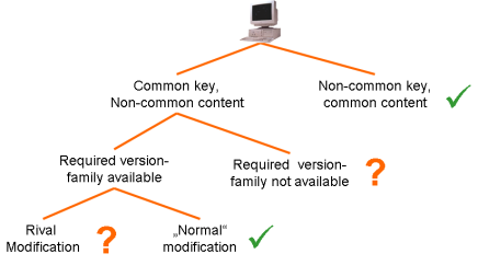 Trivial and non-trivial conflicts