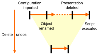 The Effect of the command Delete Work Levels