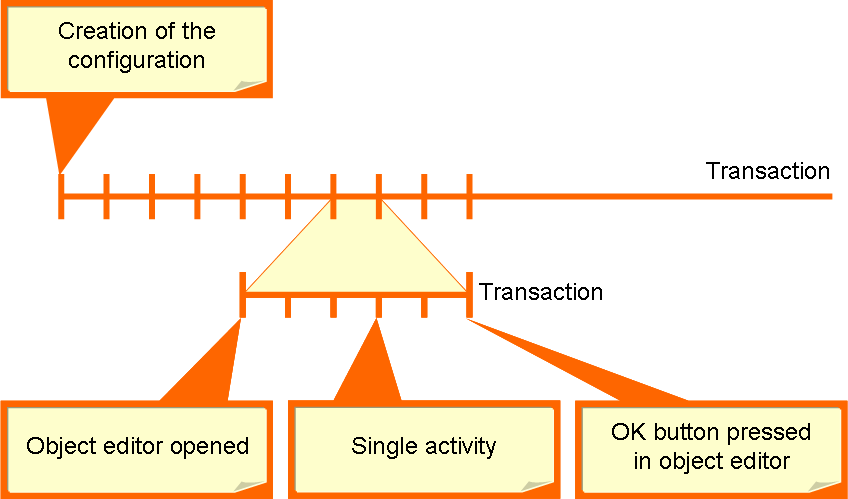 The transaction concept in Cubetto Toolset